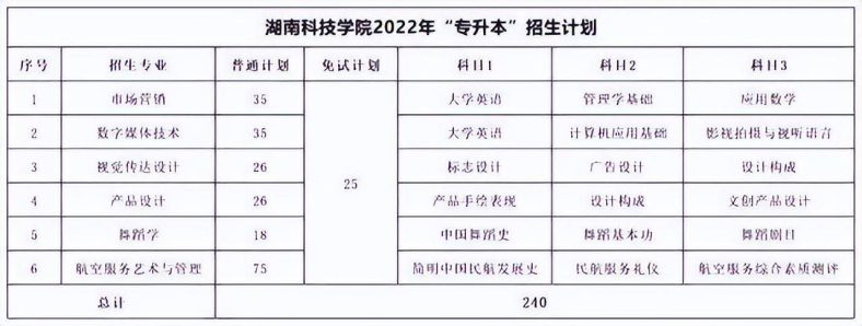 湖南专升本各院校考试科目汇总-1 湖南专升本各院校考试科目汇总-广东技校排名网