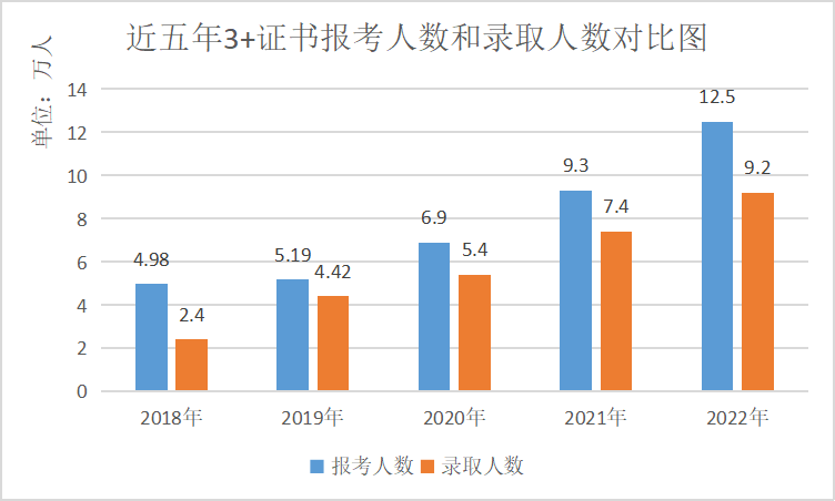 23年3+证书激增46328人报考！公办缩招？每年竞争加大！再摆烂就上不了大学了-1