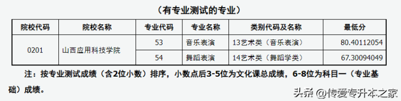 专升本可以报考哪些大学？录取分数线是多少？-1