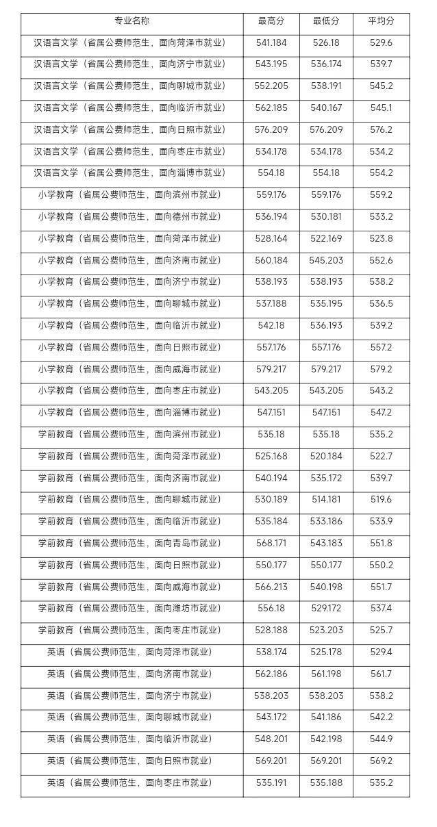 山东省2022年省属公费师范生录取分数线-1