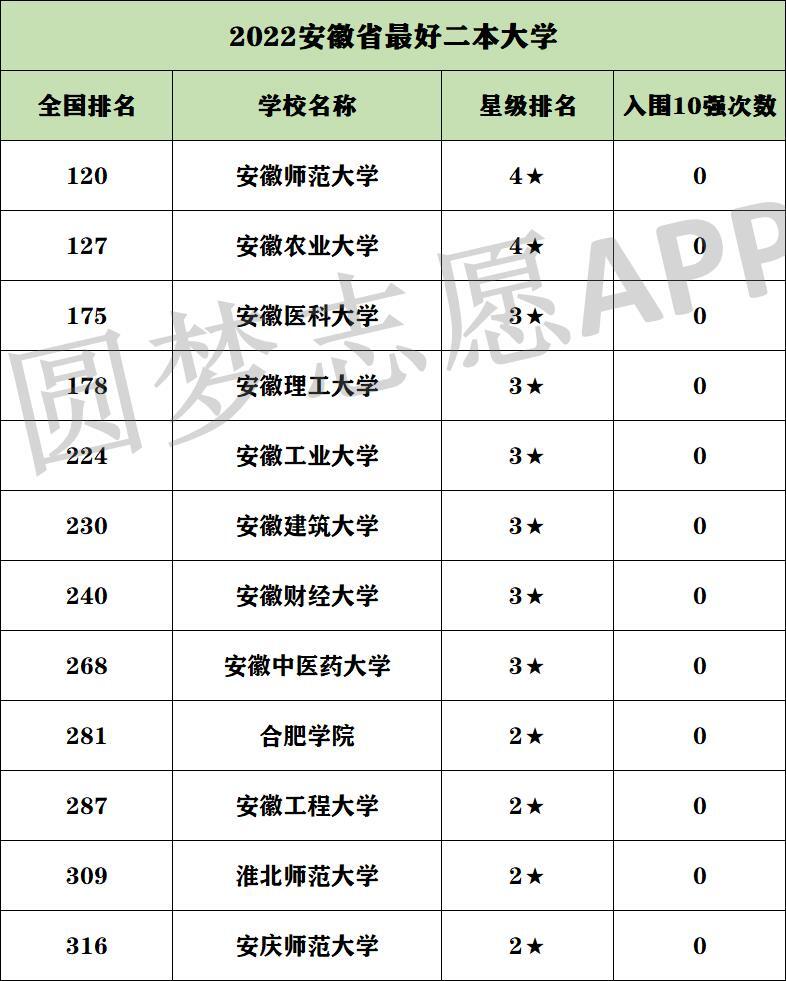 安徽省最好二本大学是哪所-安徽二本院校排名-1