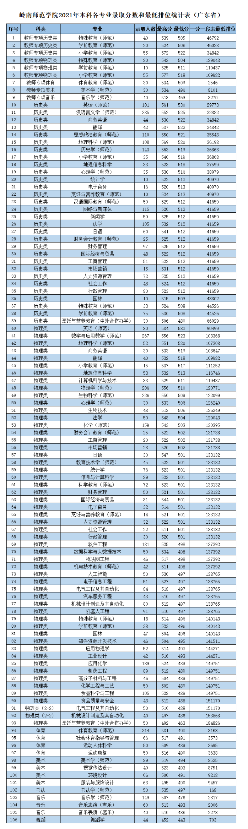 岭南师范学院2022年—2021年广东2年专业录取汇总-1 岭南师范学院2022年—2021年广东2年专业录取汇总-广东技校排名网