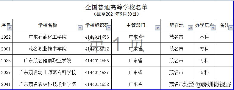 广东省本、专高校全名单(160所)-1 广东省本、专高校全名单(160所)-广东技校排名网