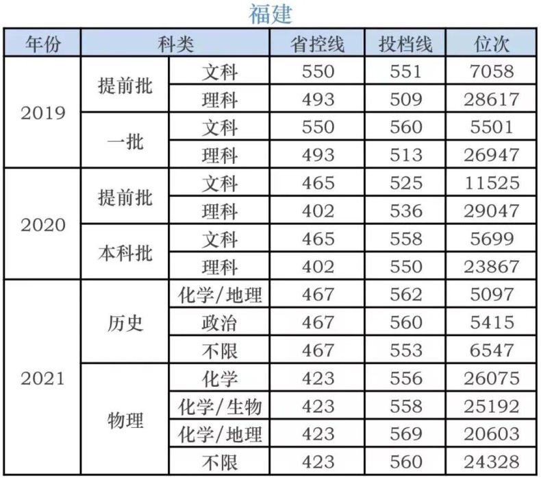 湖南科技学院录取分数线-各省市历年分数线-1
