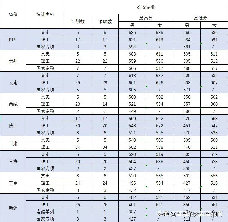 五所重点警察院校2022在全国各省市的录取分数线!-1 五所重点警察院校2022在全国各省市的录取分数线!-广东技校排名网