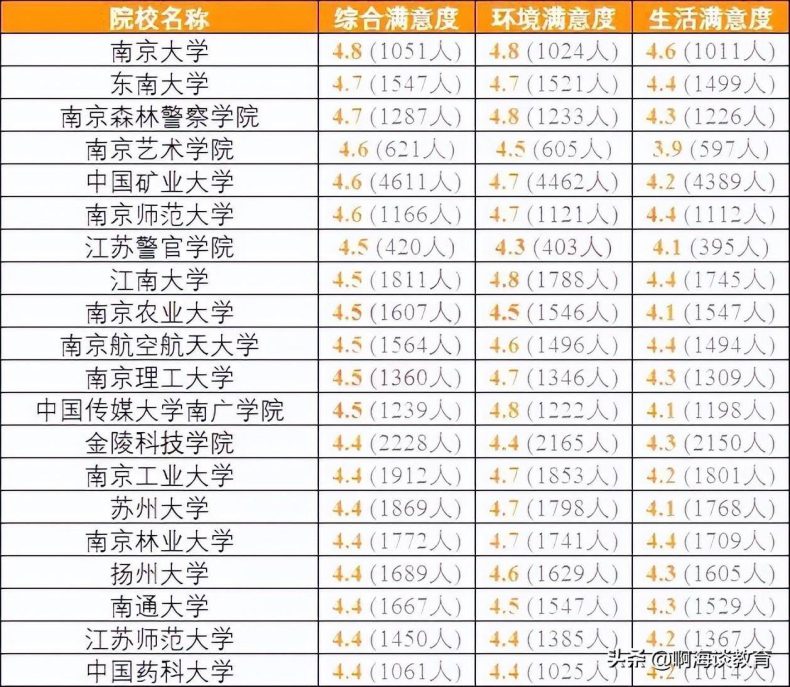 江苏省满意度最高的20所高校-江苏省大学有哪些-1 江苏省满意度最高的20所高校-江苏省大学有哪些-广东技校排名网