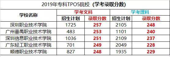 广州哪里读大专比较好-广东最好的十所专科大学-1