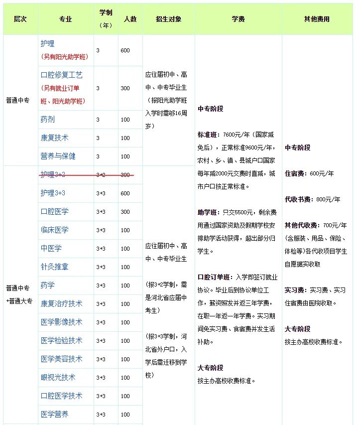 石家庄2023年春季招生的医护类中专学校-1