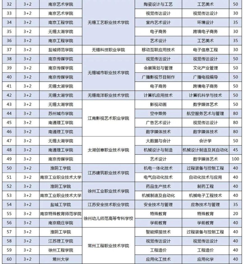 江苏3+2专本连读有哪些学校(附:江苏3+2院校前十排名)-1 江苏3+2专本连读有哪些学校(附:江苏3+2院校前十排名)-广东技校排名网
