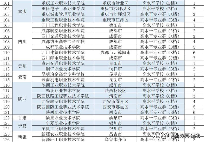 盘点各省综合实力最强的专科院校（126所）-1