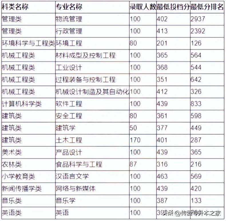 福建专升本可以考哪些学校？各院校最低录取分数线是多少？-1