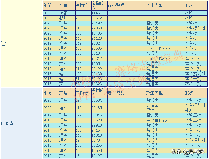 大连海洋大学什么档次?哪些专业比较好?录取分数线是多少?-1 大连海洋大学什么档次?哪些专业比较好?录取分数线是多少?-广东技校排名网