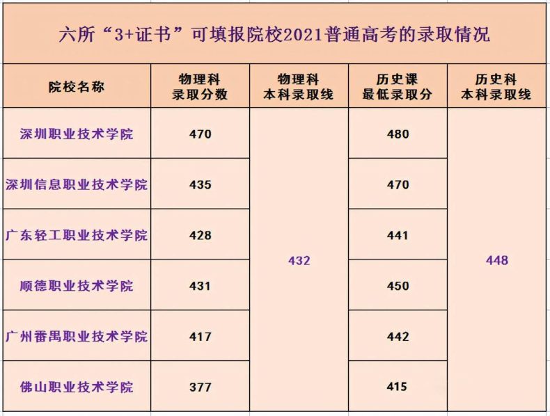 3+证书高职高考是不是很难?推荐哪些好的广东院校-1 3+证书高职高考是不是很难?推荐哪些好的广东院校-广东技校排名网