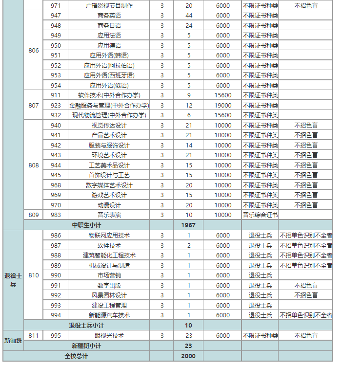 广东3+院校招生计划最多的学校前十排名-1
