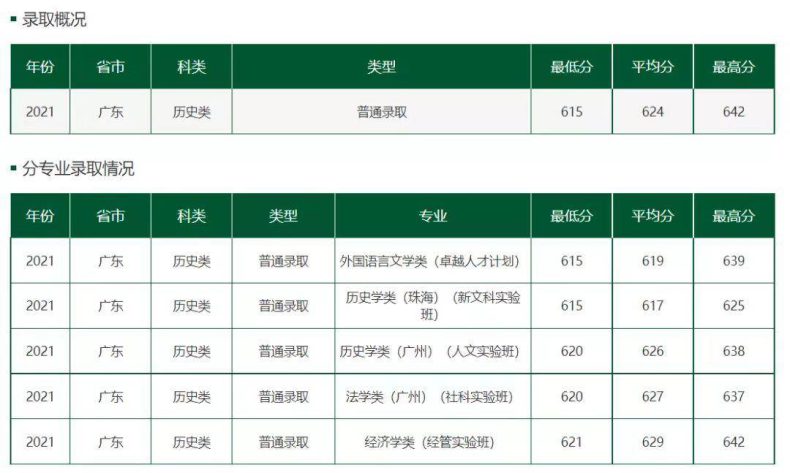 广东985、211大学2021年各专业录取排名,理科全面占优-1 广东985、211大学2021年各专业录取排名,理科全面占优-广东技校排名网