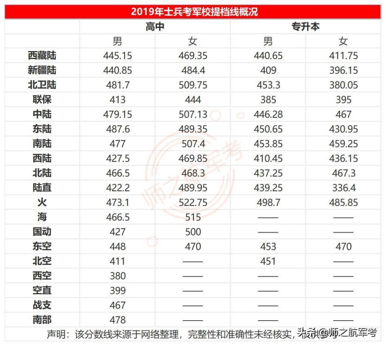 2023军考分数查询及历年提档录取分数线-1