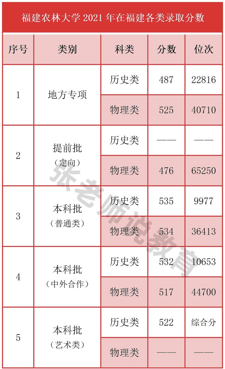 福建农林大学是一本还是二本（附：2022年招生计划）-1
