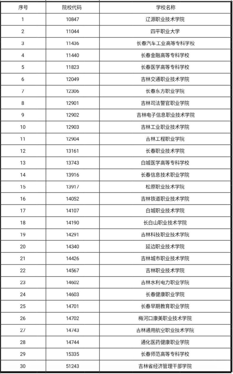 吉林省25所单招学校(附:单招成绩组成及招生范围)-1 吉林省25所单招学校(附:单招成绩组成及招生范围)-广东技校排名网