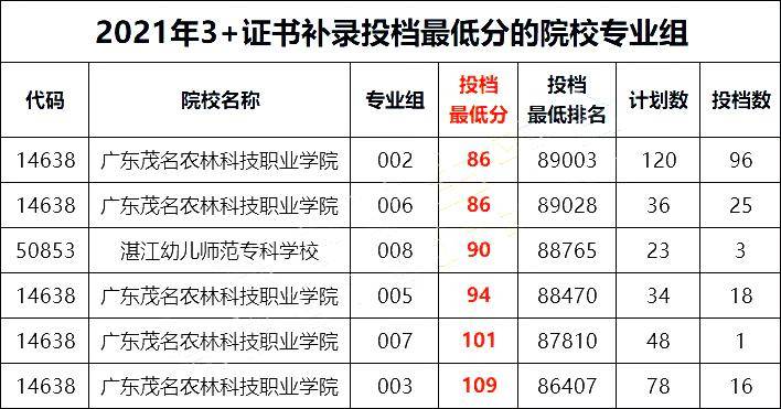 2021年广东省3+证书/高职高考省控投档线情况总结-1 2021年广东省3+证书/高职高考省控投档线情况总结-广东技校排名网