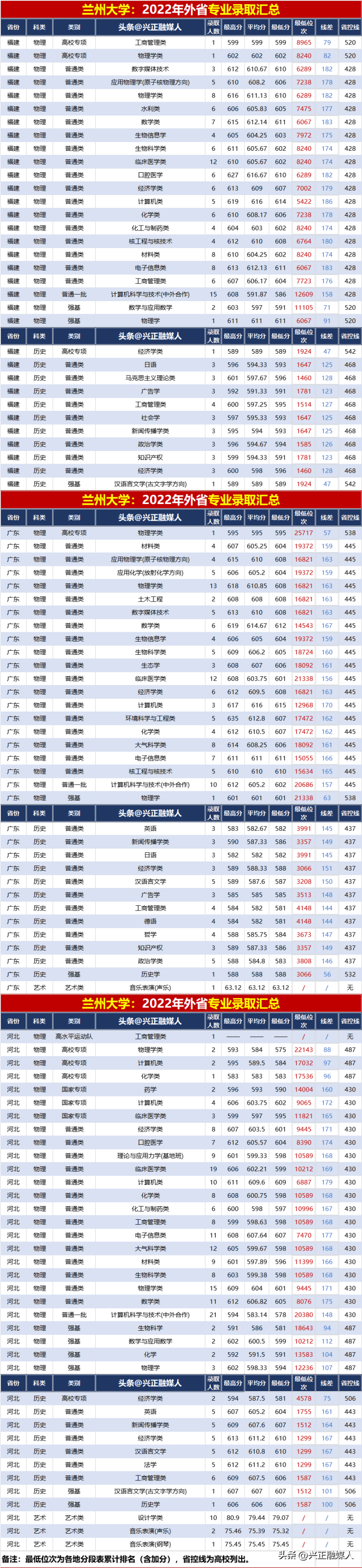 兰州大学2022年分省分专业录取汇总(内3外1)-1 兰州大学2022年分省分专业录取汇总(内3外1)-广东技校排名网