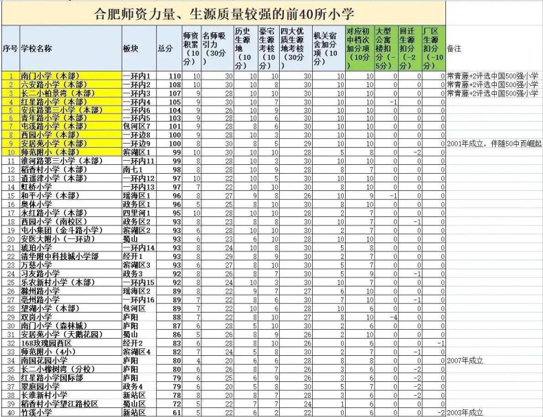2022年合肥市小学综合排名-1
