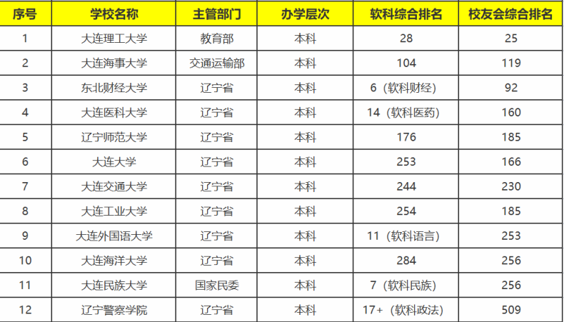 大连有哪些大学值得报考-大连市本科院校排名-1 大连有哪些大学值得报考-大连市本科院校排名-广东技校排名网