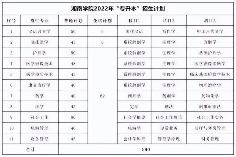 湖南专升本各院校考试科目汇总-1 湖南专升本各院校考试科目汇总-广东技校排名网