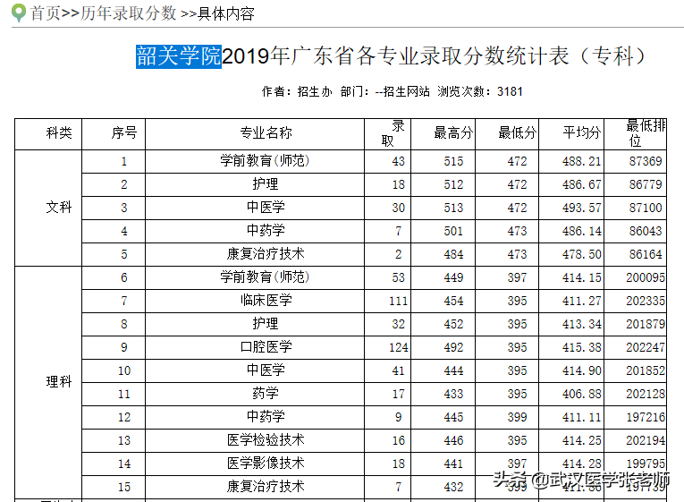2022年广东省有哪些临床医学的专科学校？录取分数是多少？-1