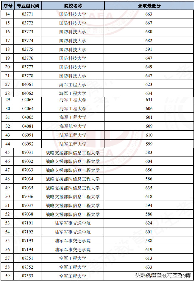 2022年各省份军校录取分数出炉!-1 2022年各省份军校录取分数出炉!-广东技校排名网