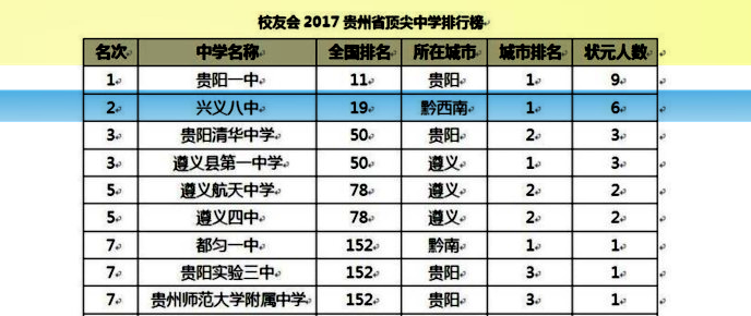 兴义八中为什么厉害（附：2023年贵州高中排名榜）-1