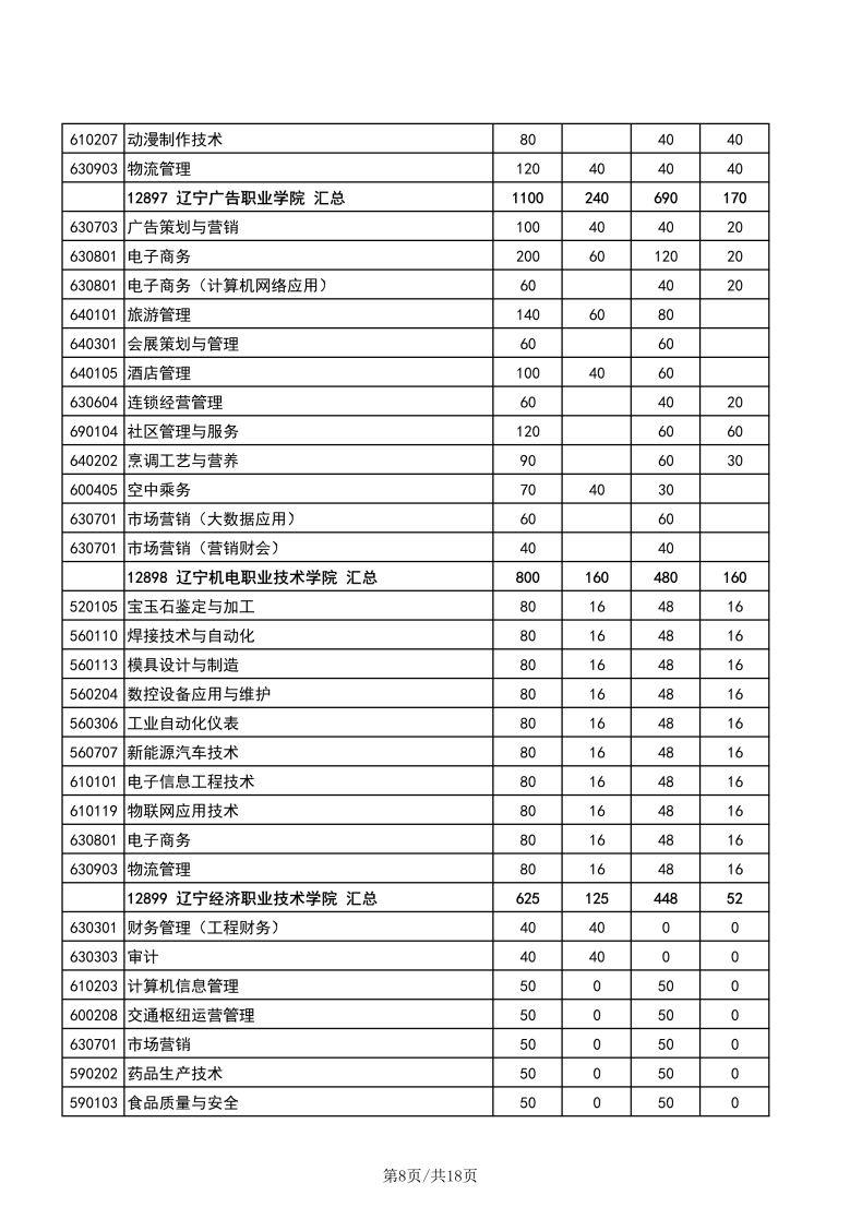 辽宁职业技术学校有哪些专业？辽宁高职单招学校有多少？-1
