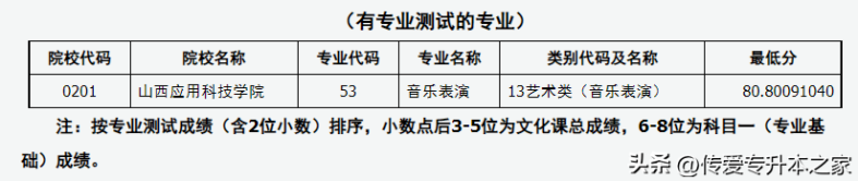 专升本可以报考哪些大学？录取分数线是多少？-1