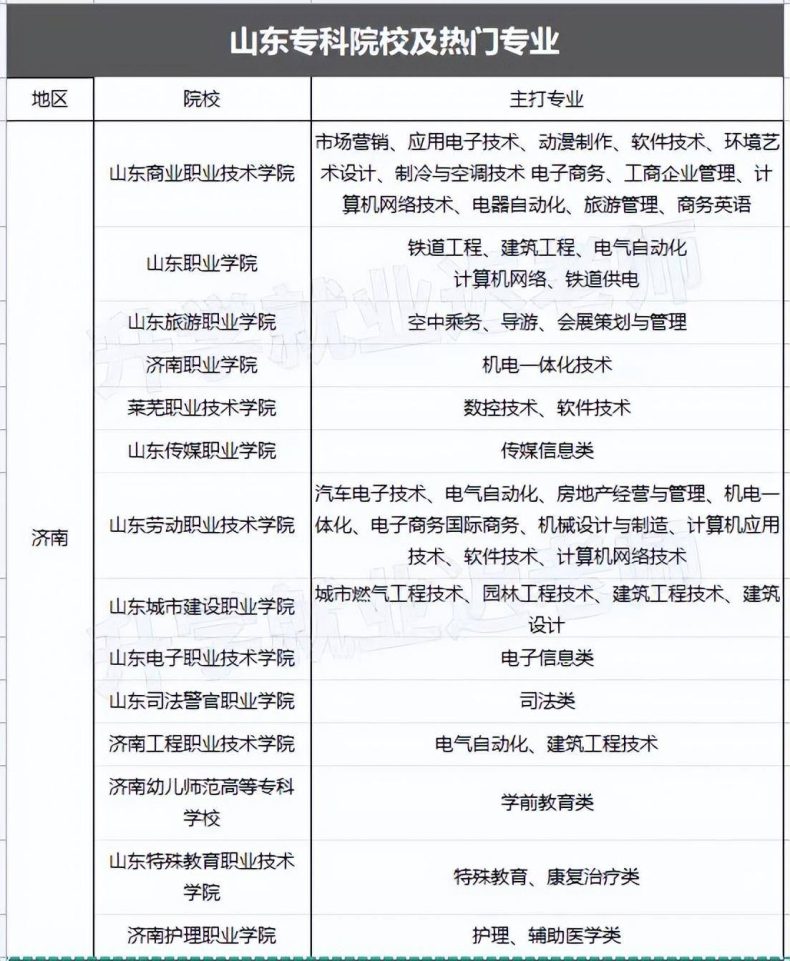 山东省大专录取分数线是多少？各院校主打专业有哪些？-1