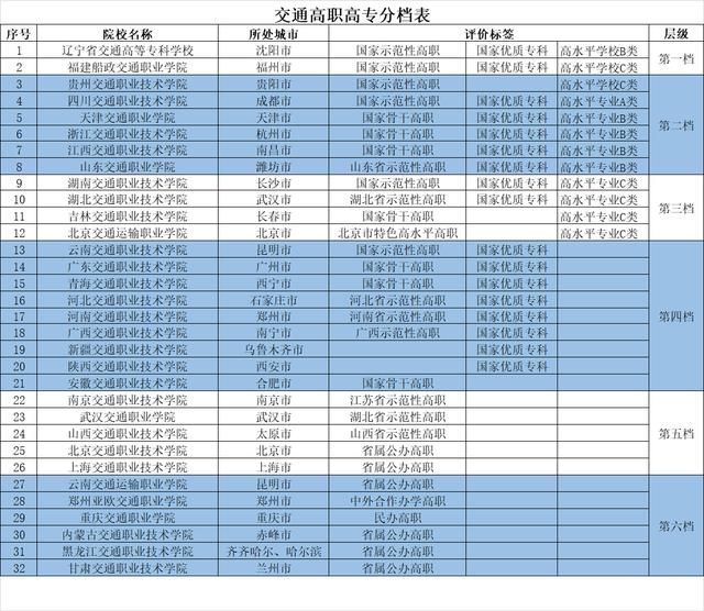 中国有多少“交通职业学院”,交通职业技术学院怎么样?-广东技校排名网