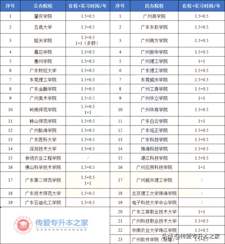广东可以专插本的本科学校有哪些(附:招生计划及录取人数)-1 广东可以专插本的本科学校有哪些(附:招生计划及录取人数)-广东技校排名网
