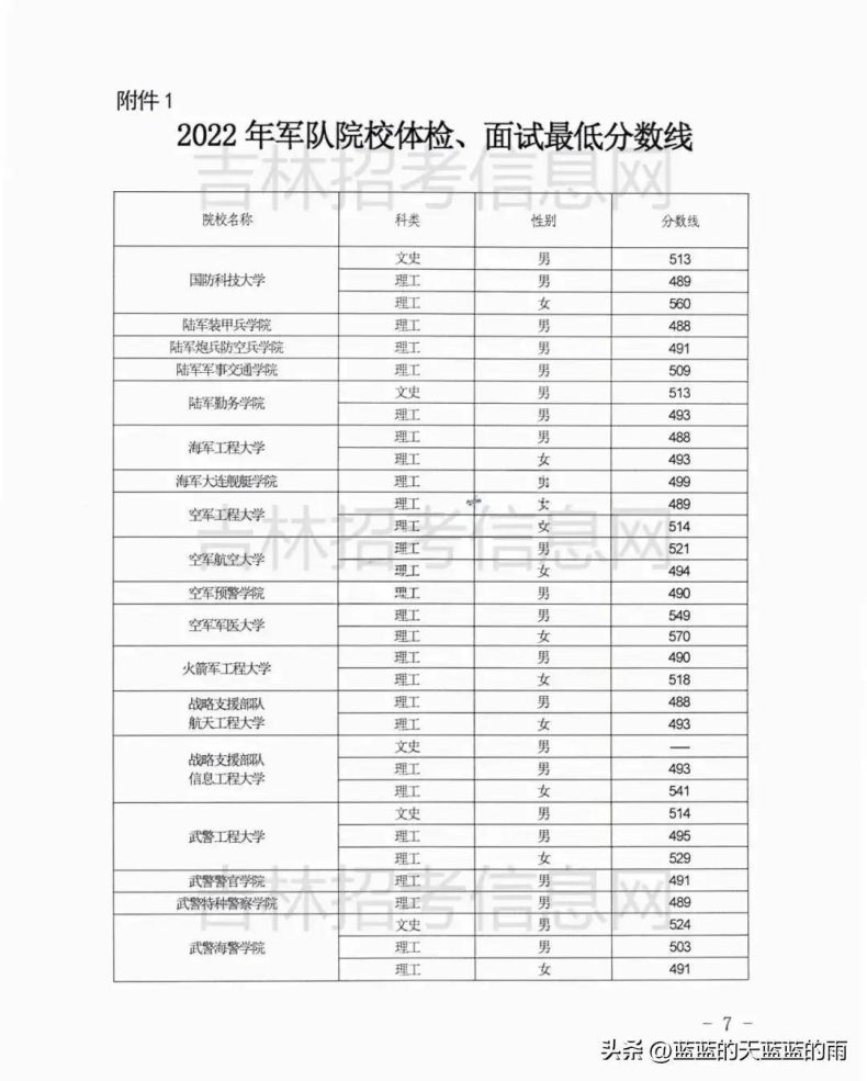 2022年各省份军校录取分数出炉!-1 2022年各省份军校录取分数出炉!-广东技校排名网