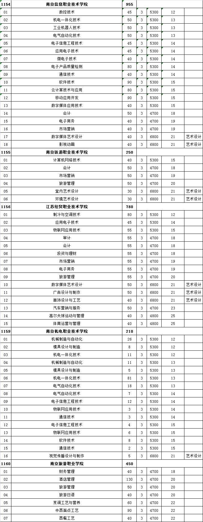 江苏单招学校有哪些学校（附：热度最高的十所高职单招院校）-1