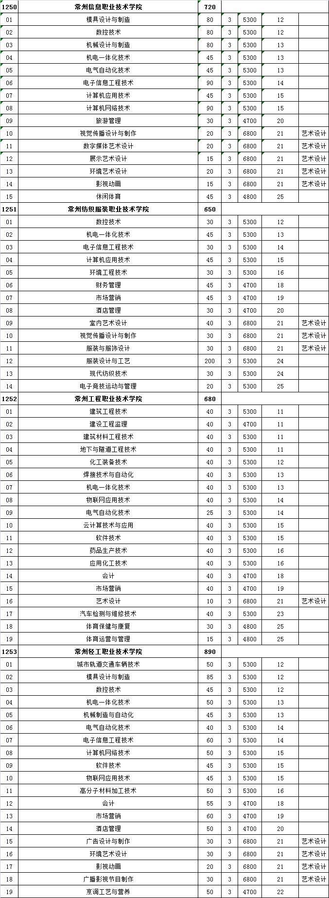 江苏单招学校有哪些学校（附：热度最高的十所高职单招院校）-1