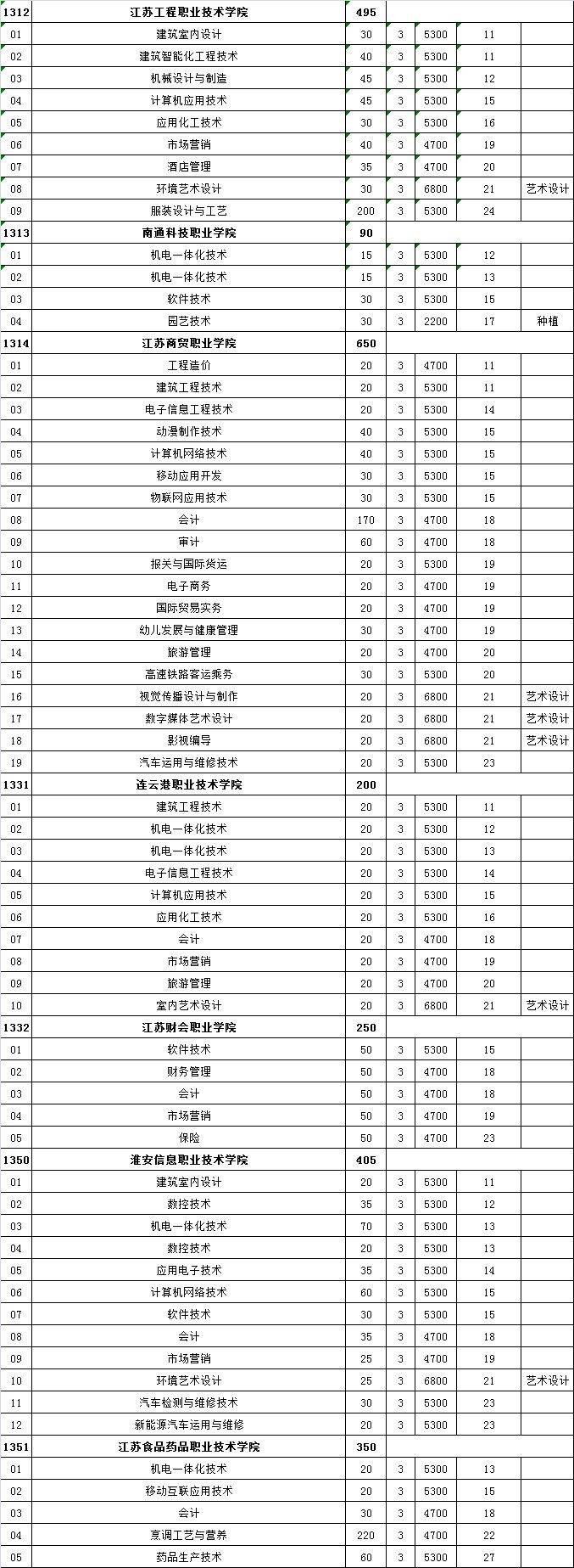 江苏单招学校有哪些学校（附：热度最高的十所高职单招院校）-1