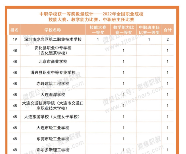 龙岗二职在这个全国排行榜名列前茅-广东技校排名网