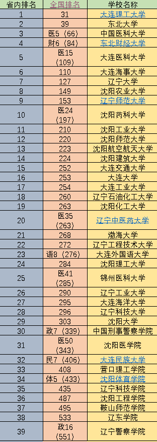 辽宁最好39所大学排名(附辽宁一二本录取分数线)-1 辽宁最好39所大学排名(附辽宁一二本录取分数线)-广东技校排名网