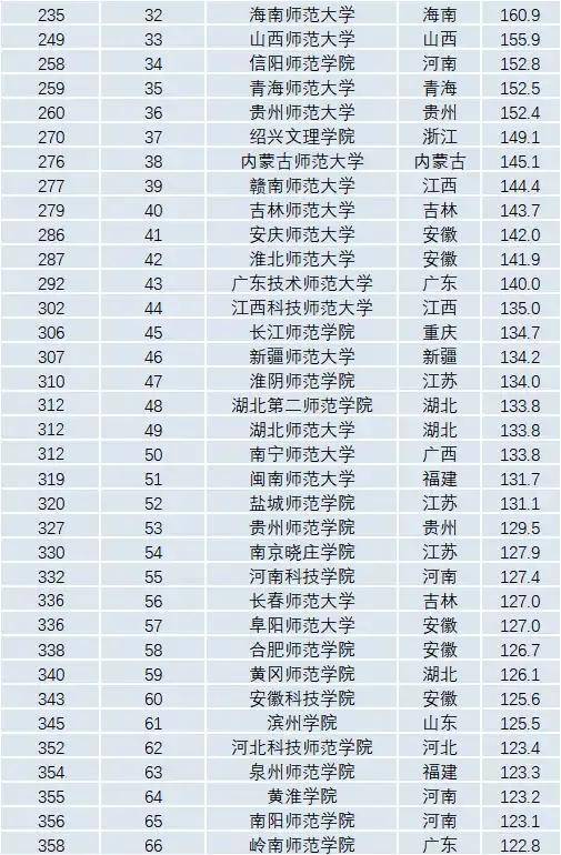 师范类高等院校有哪些学校比较好（附：最新师范大学排名）-1
