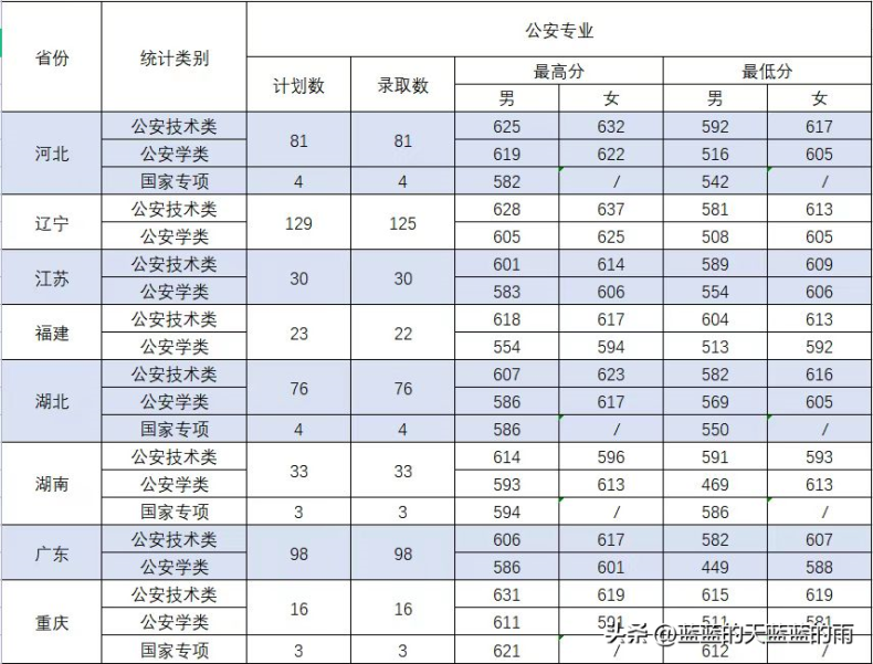 5所重点警察院校2022在全国各省市的录取分数线(本省+外省)-1 5所重点警察院校2022在全国各省市的录取分数线(本省+外省)-广东技校排名网