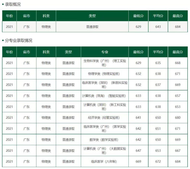 广东985、211大学2021年各专业录取排名,理科全面占优-广东技校排名网