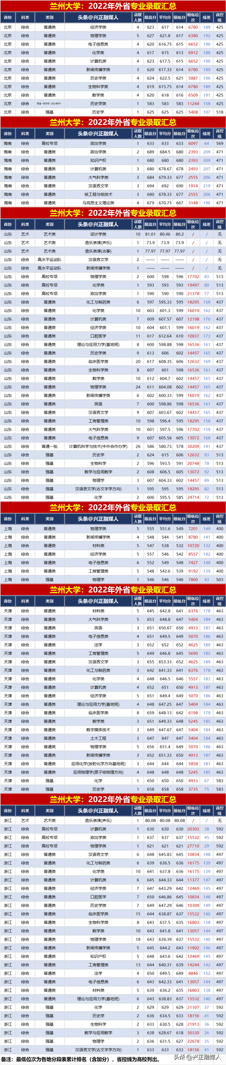 兰州大学2022年分省分专业录取汇总(内3外1)-1 兰州大学2022年分省分专业录取汇总(内3外1)-广东技校排名网