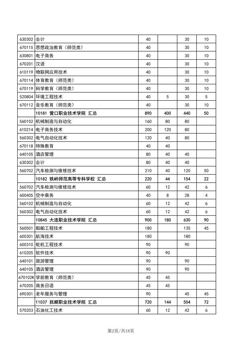 辽宁职业技术学校有哪些专业？辽宁高职单招学校有多少？-1