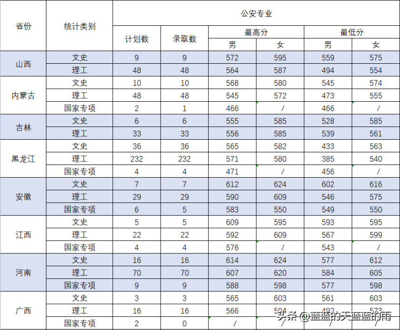 五所重点警察院校2022在全国各省市的录取分数线!-1 五所重点警察院校2022在全国各省市的录取分数线!-广东技校排名网