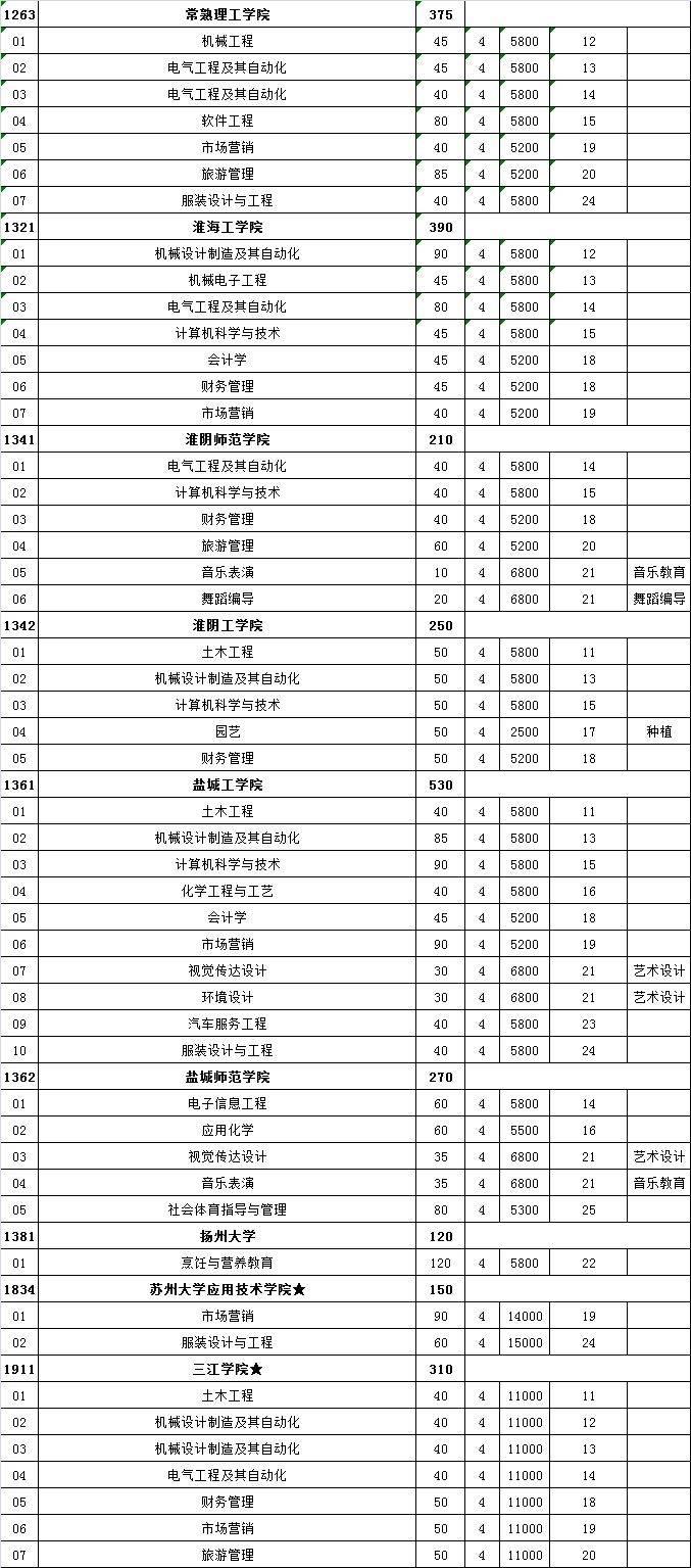 江苏单招学校有哪些学校（附：热度最高的十所高职单招院校）-1
