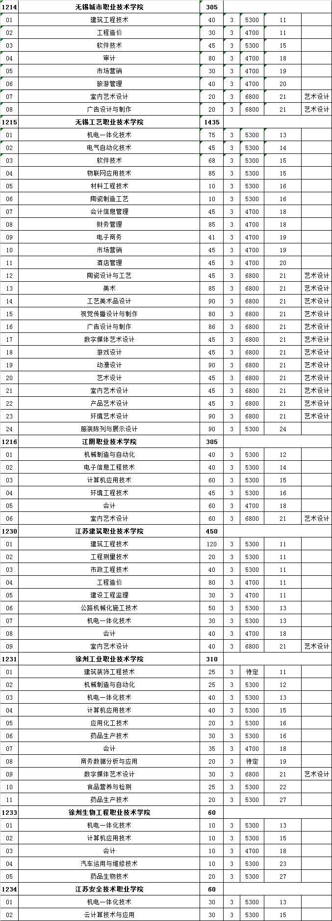江苏单招学校有哪些学校（附：热度最高的十所高职单招院校）-1