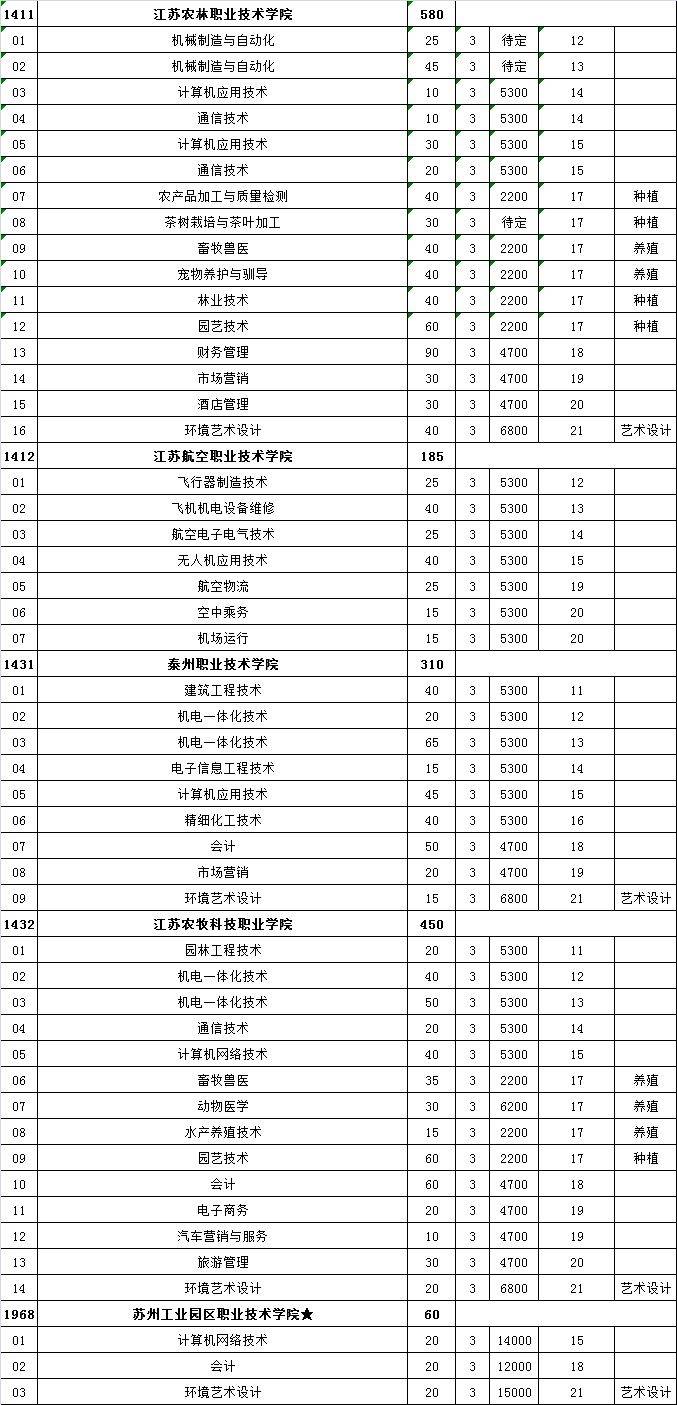 江苏单招学校有哪些学校（附：热度最高的十所高职单招院校）-1